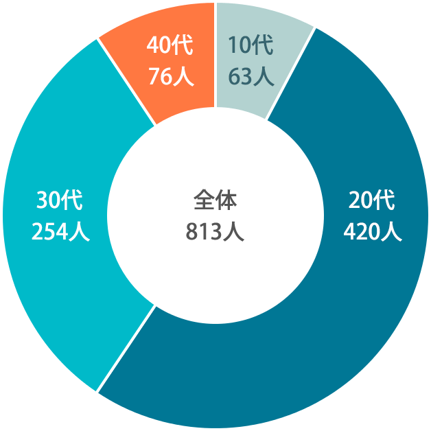 全体813人 10代63人 20代420人 30代254人 40代76人